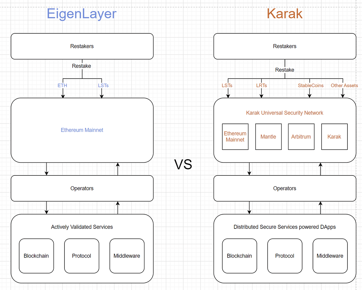 LRT Stack for Eigenlayer and Karak - Research - StaFi Protocol Governance